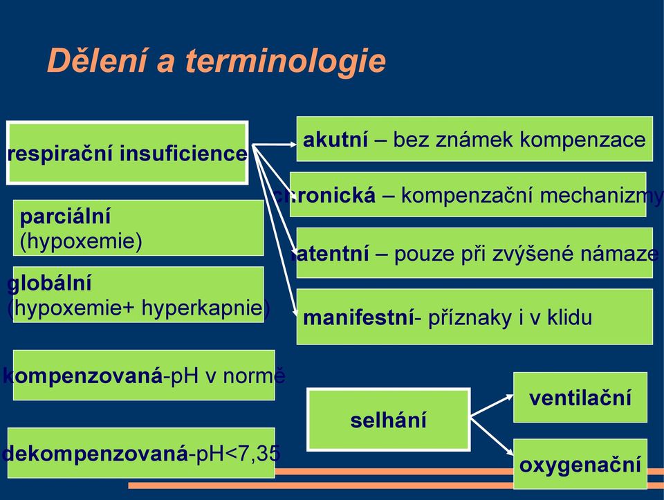 kompenzační mechanizmy latentní pouze při zvýšené námaze manifestní-