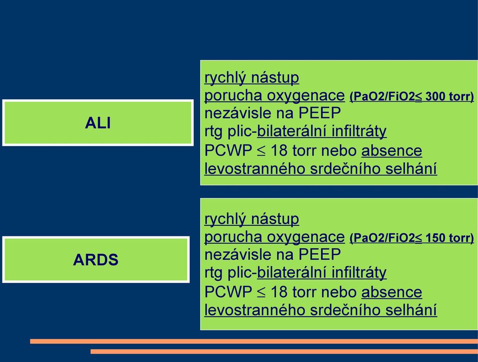selhání ARDS rychlý nástup porucha oxygenace (PaO2/FiO2 150 torr) nezávisle na