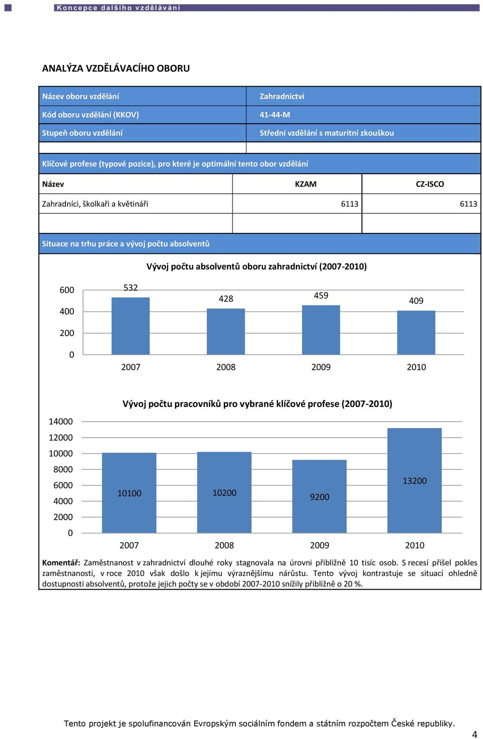 400 532 428 459 409 200 0 2007 2008 2009 2010 14000 12000 10000 8000 6000 4000 2000 0 Vývoj počtu pracovníků pro vybrané klíčové profese (2007-2010) 10100 10200 Komentář: Zaměstnanost v zahradnictví