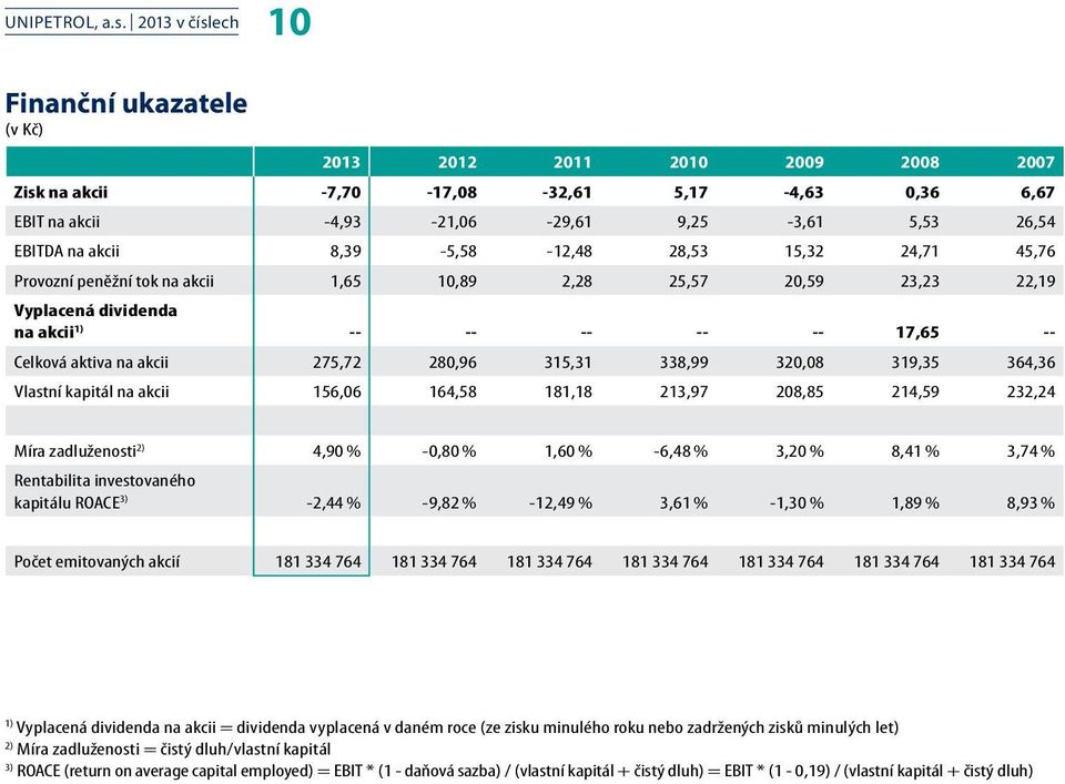 280,96 315,31 338,99 320,08 319,35 364,36 Vlastní kapitál na akcii 156,06 164,58 181,18 213,97 208,85 214,59 232,24 Míra zadluženosti 2) 4,90 % -0,80 % 1,60 % -6,48 % 3,20 % 8,41 % 3,74 % Rentabilita