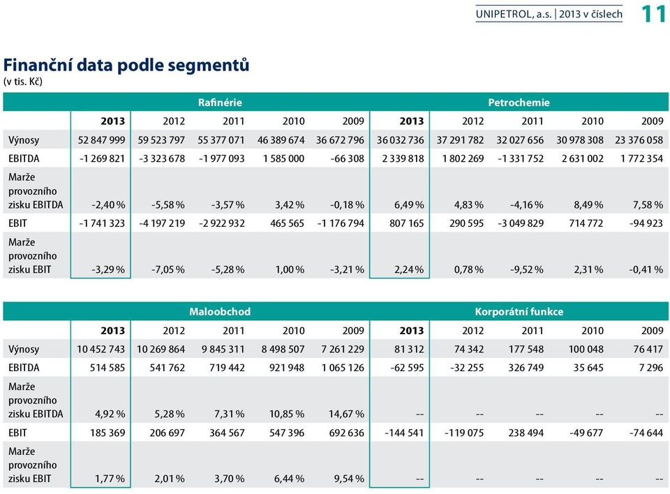 -1 269 821-3 323 678-1 977 093 1 585 000-66 308 2 339 818 1 802 269-1 331 752 2 631 002 1 772 354 Marže provozního zisku EBITDA -2,40 % -5,58 % -3,57 % 3,42 % -0,18 % 6,49 % 4,83 % -4,16 % 8,49 %