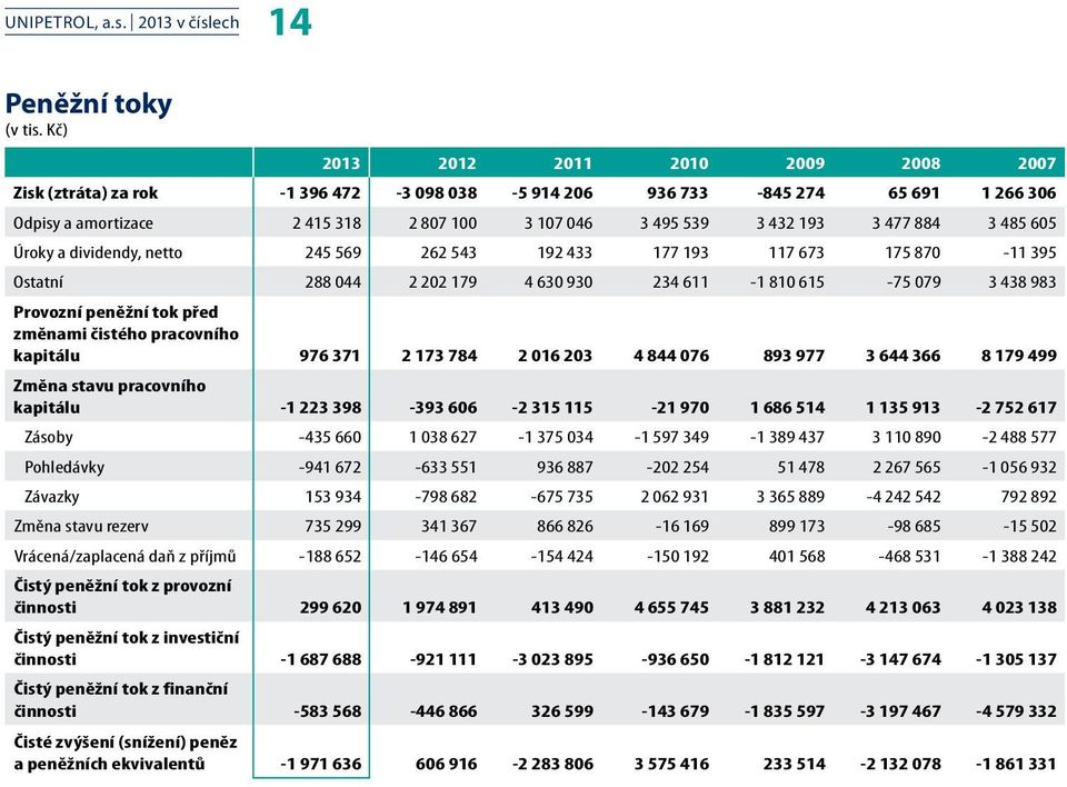884 3 485 605 Úroky a dividendy, netto 245 569 262 543 192 433 177 193 117 673 175 870-11 395 Ostatní 288 044 2 202 179 4 630 930 234 611-1 810 615-75 079 3 438 983 Provozní peněžní tok před změnami
