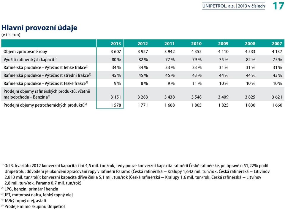 Výtěžnost lehké frakce 2) 34 % 34 % 33 % 33 % 31 % 31 % 31 % Rafinérská produkce - Výtěžnost střední frakce 3) 45 % 45 % 45 % 43 % 44 % 44 % 43 % Rafinérská produkce - Výtěžnost těžké frakce 4) 9 % 8