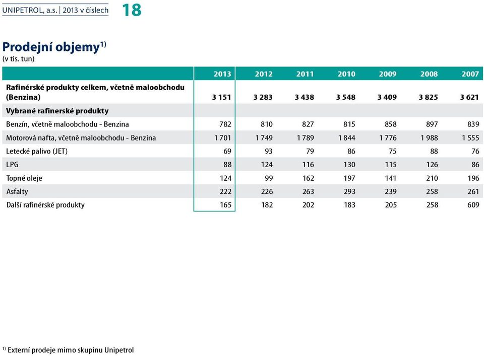 rafinerské produkty Benzín, včetně maloobchodu - Benzina 782 810 827 815 858 897 839 Motorová nafta, včetně maloobchodu - Benzina 1 701 1 749 1 789