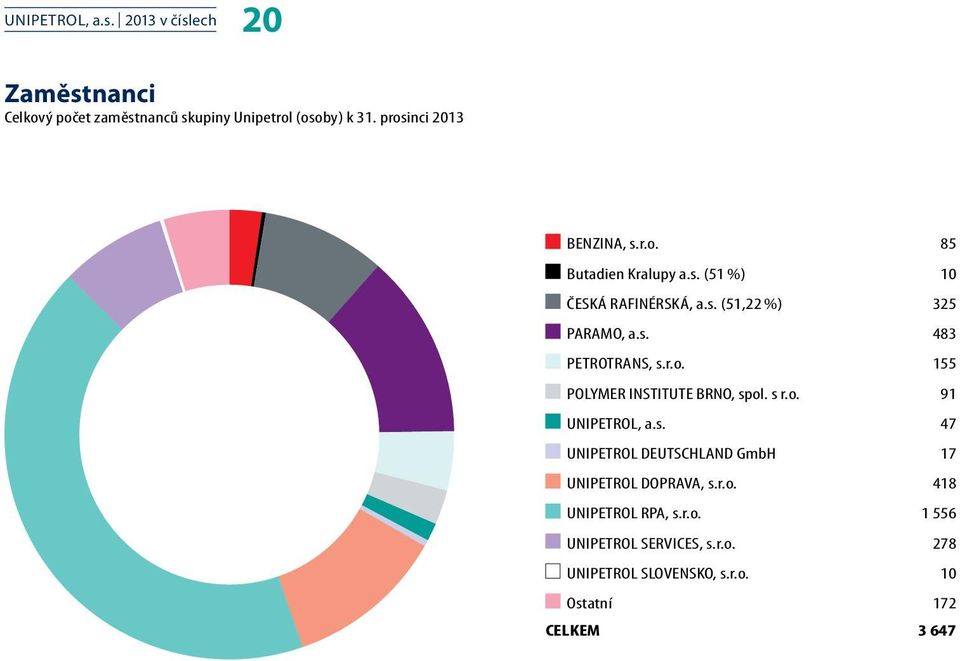 155 POLYMER INSTITUTE BRNO, spol. s r.o. 91 UNIPETROL, a.s. 47 UNIPETROL DEUTSCHLAND GmbH 17 UNIPETROL DOPRAVA, s.