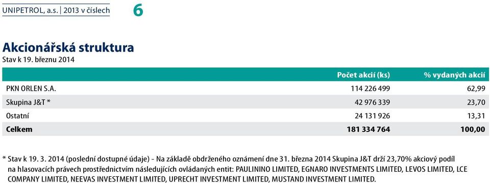 března 2014 Skupina J&T drží 23,70% akciový podíl na hlasovacích právech prostřednictvím následujících ovládaných entit: PAULININO LIMITED,