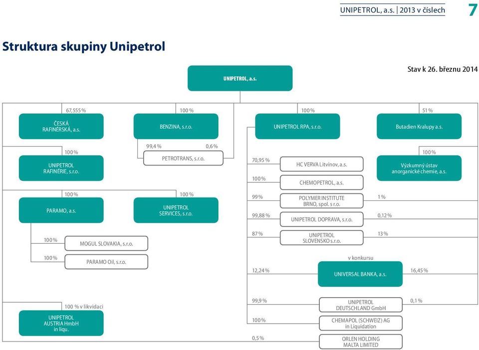 r.o. 100 % Výzkumný ústav anorganické chemie, a.s. 100 % MOGUL SLOVAKIA, s.r.o. 87 % UNIPETROL SLOVENSKO s.r.o. 13 % 100 % PARAMO Oil, s.r.o. 12,24 % v konkursu UNIVERSAL BANKA, a.s. 16,45 % UNIPETROL AUSTRIA HmbH in liqu.