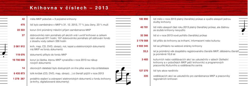 dobrovolníků pomáhalo při stěhování fondů z dosahu vody celkem 330 hodin 2 061 912 knih, map, CD, DVD, obrazů, not, kazet a elektronických dokumentů má MKP ve fondu dokumentů 119 076 dokumentů