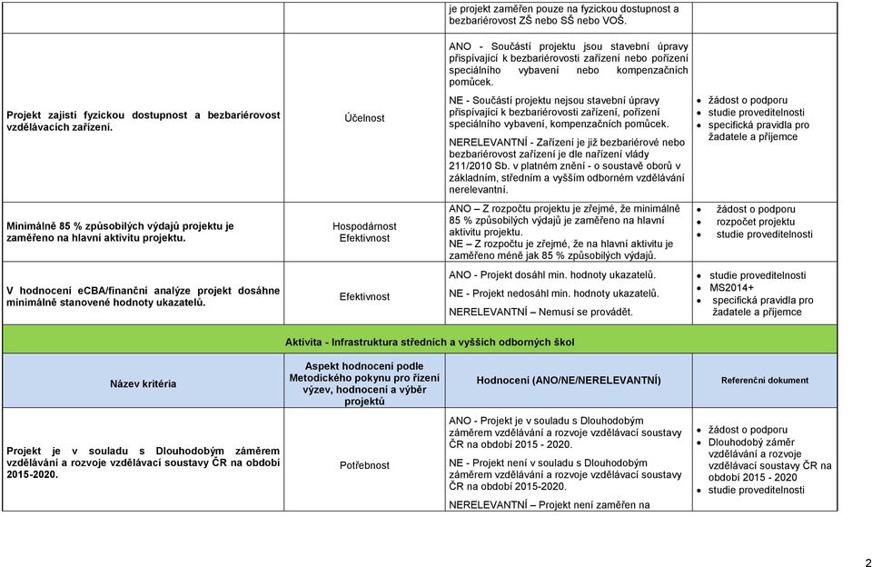 Hospodárnost Efektivnost Efektivnost je projekt zaměřen pouze na fyzickou dostupnost a bezbariérovost ZŠ nebo SŠ nebo VOŠ.