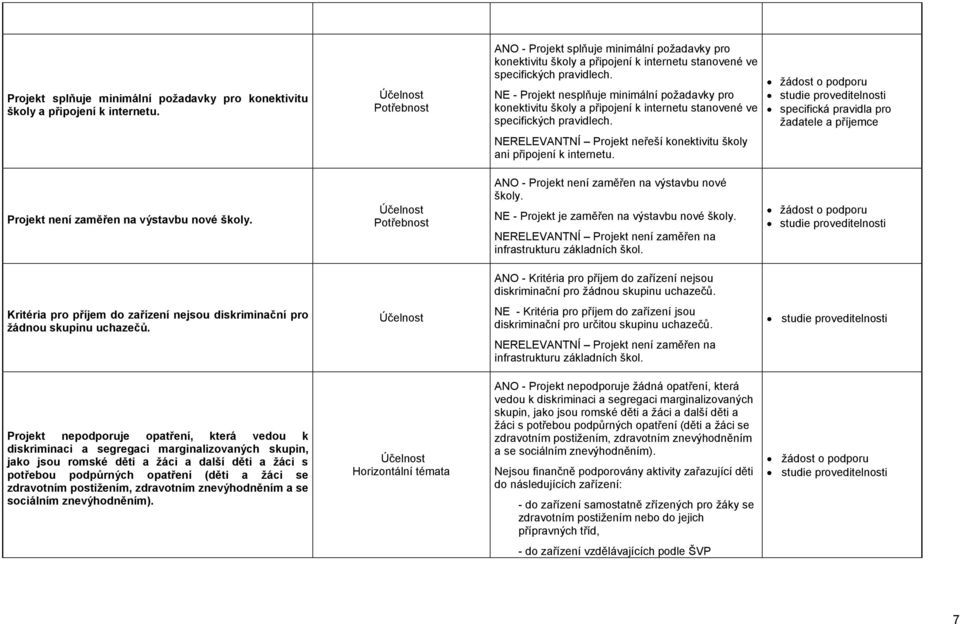 NE - Projekt nesplňuje minimální požadavky pro konektivitu školy a připojení k internetu stanovené ve specifických pravidlech. NERELEVANTNÍ Projekt neřeší konektivitu školy ani připojení k internetu.