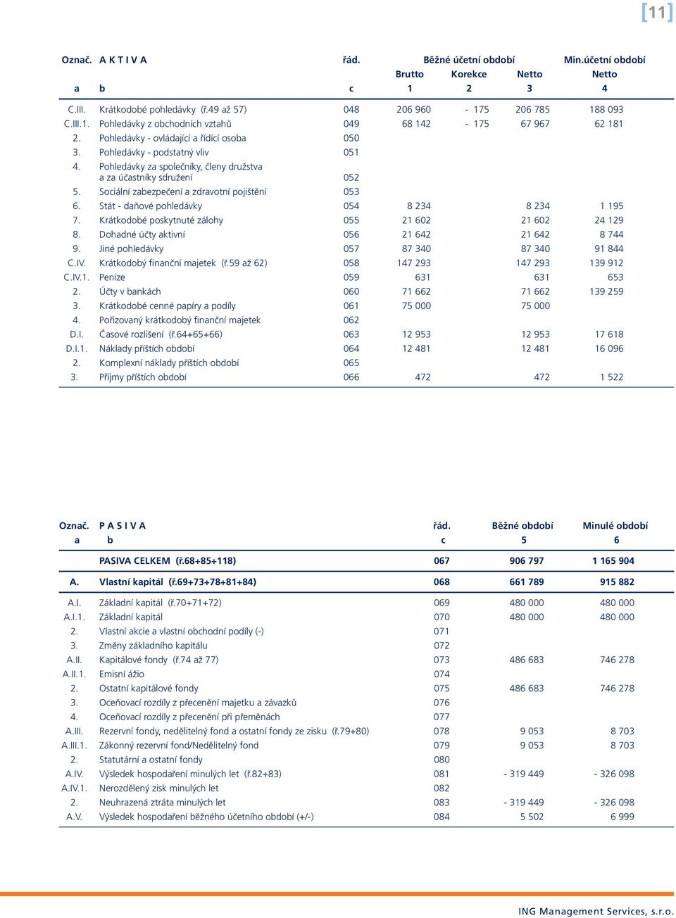 Sociální zabezpečení a zdravotní pojištění 053 6. Stát - daňové pohledávky 054 8 234 8 234 1 195 7. Krátkodobé poskytnuté zálohy 055 21 602 21 602 24 129 8.