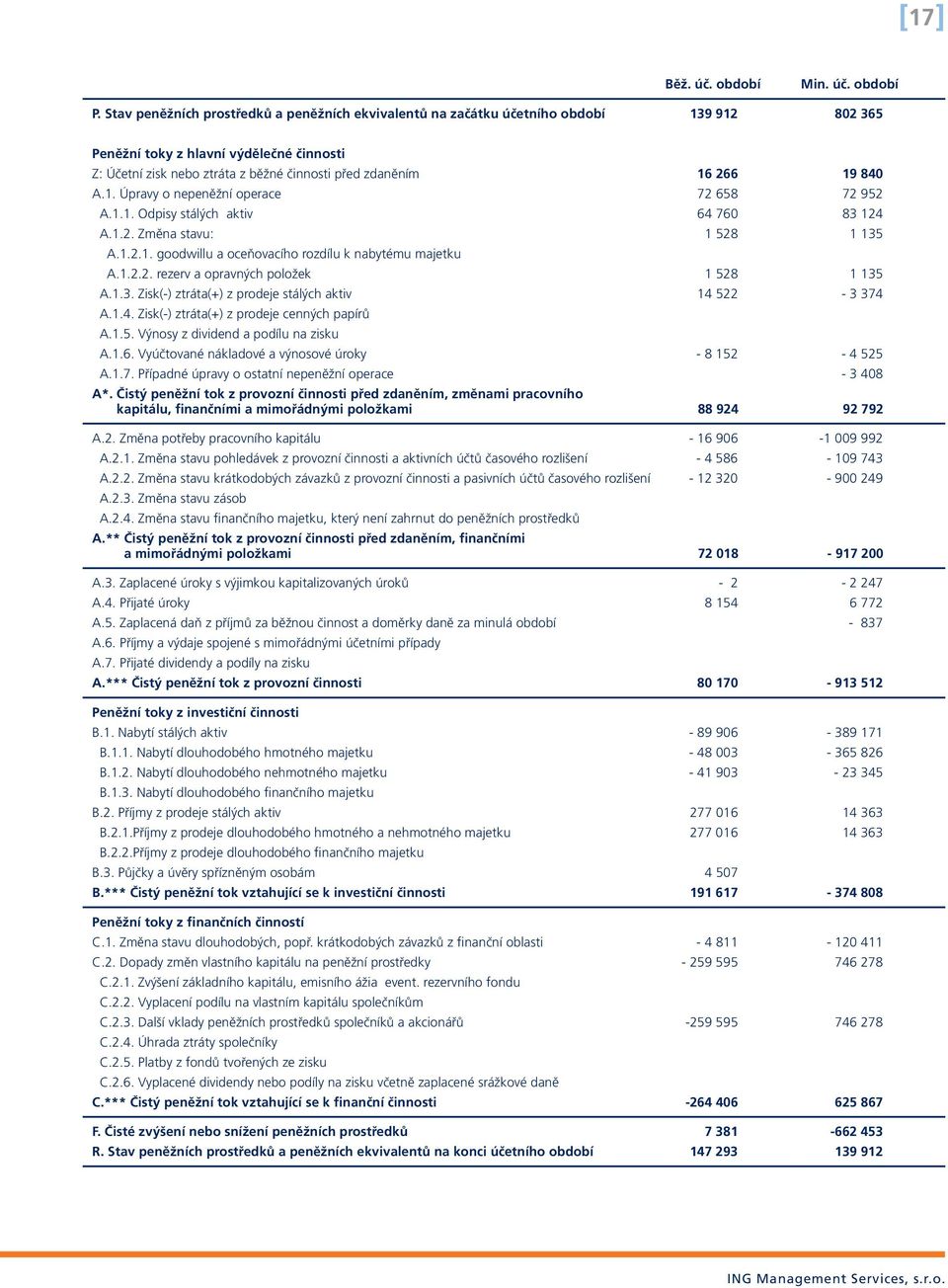 19 840 A.1. Úpravy o nepeněžní operace 72 658 72 952 A.1.1. Odpisy stálých aktiv 64 760 83 124 A.1.2. Změna stavu: 1 528 1 135 A.1.2.1. goodwillu a oceňovacího rozdílu k nabytému majetku A.1.2.2. rezerv a opravných položek 1 528 1 135 A.