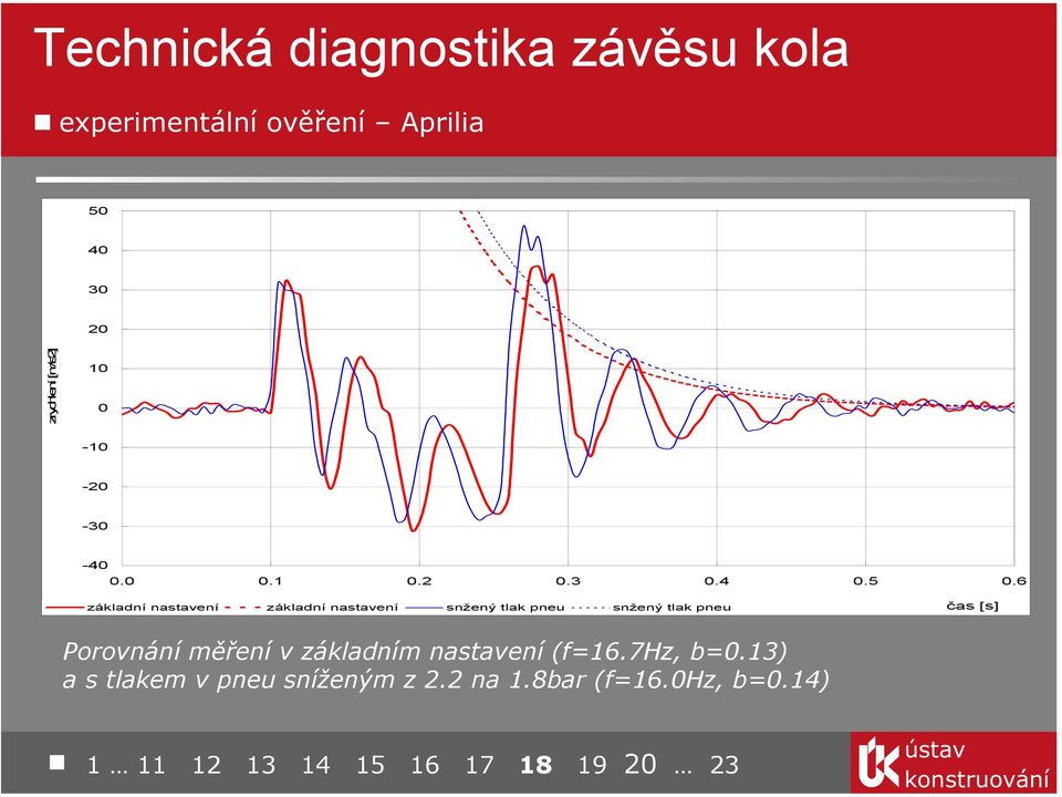 6 základní nastavení základní nastavení snžený tlak pneu snžený tlak pneu čas [s]