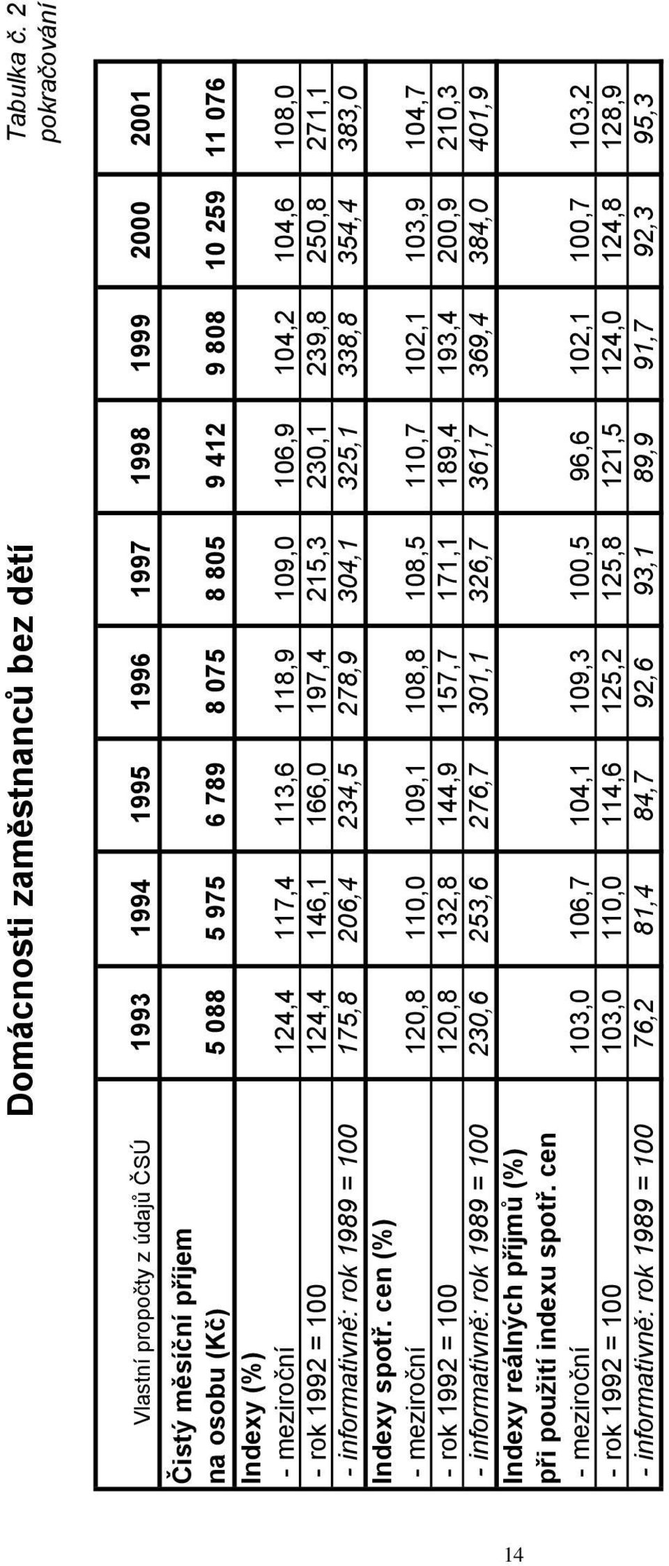 meziroční 124,4 117,4 113,6 118,9 109,0 106,9 104,2 104,6 108,0 - rok 1992 = 100 124,4 146,1 166,0 197,4 215,3 230,1 239,8 250,8 271,1 - informativně: rok 1989 = 100 175,8 206,4 234,5 278,9 304,1