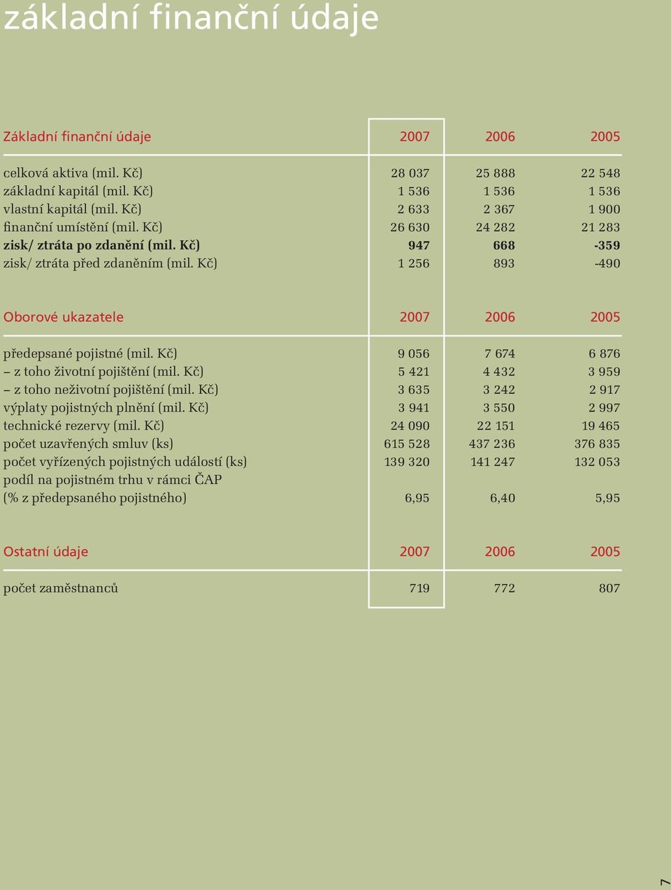 Kč) 1 256 893-490 Oborové ukazatele 2007 2006 2005 předepsané pojistné (mil. Kč) 9 056 7 674 6 876 z toho životní pojištění (mil. Kč) 5 421 4 432 3 959 z toho neživotní pojištění (mil.