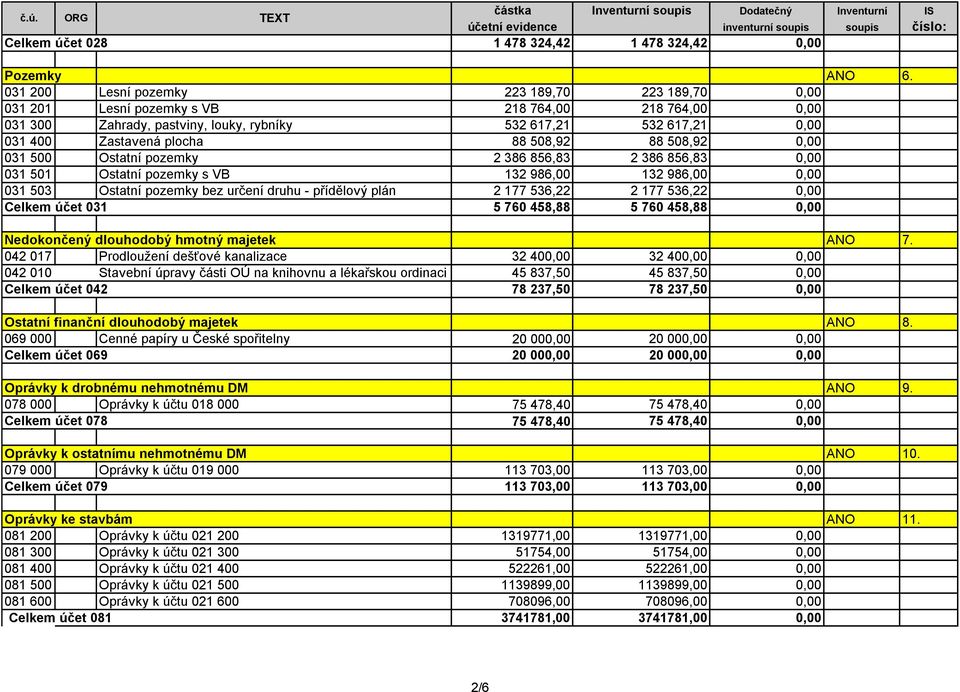 508,92 88 508,92 0,00 031 500 Ostatní pozemky 2 386 856,83 2 386 856,83 0,00 031 501 Ostatní pozemky s VB 132 986,00 132 986,00 0,00 031 503 Ostatní pozemky bez určení druhu - přídělový plán 2 177