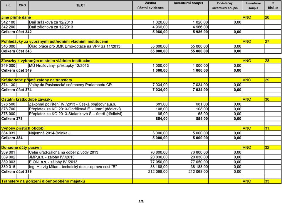 ANO 27. 346 000 Úřad práce pro JMK Brno-dotace na VPP za 11/2013 55 000,00 55 000,00 0,00 Celkem účet 346 55 000,00 55 000,00 0,00 Závazky k vybraným místním vládním institucím ANO 28.