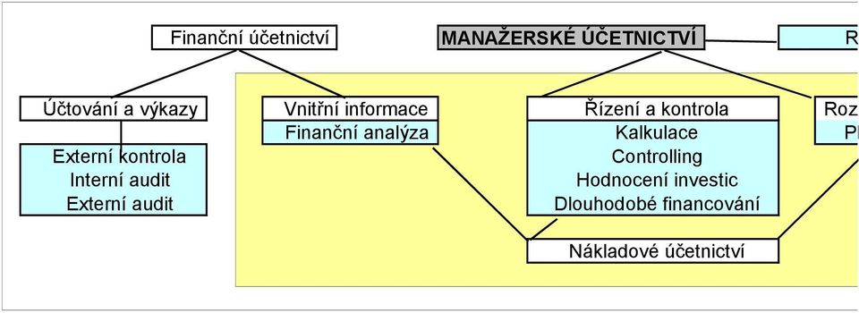 Kalkulace Plánování Externí kontrola Controlling Interní audit