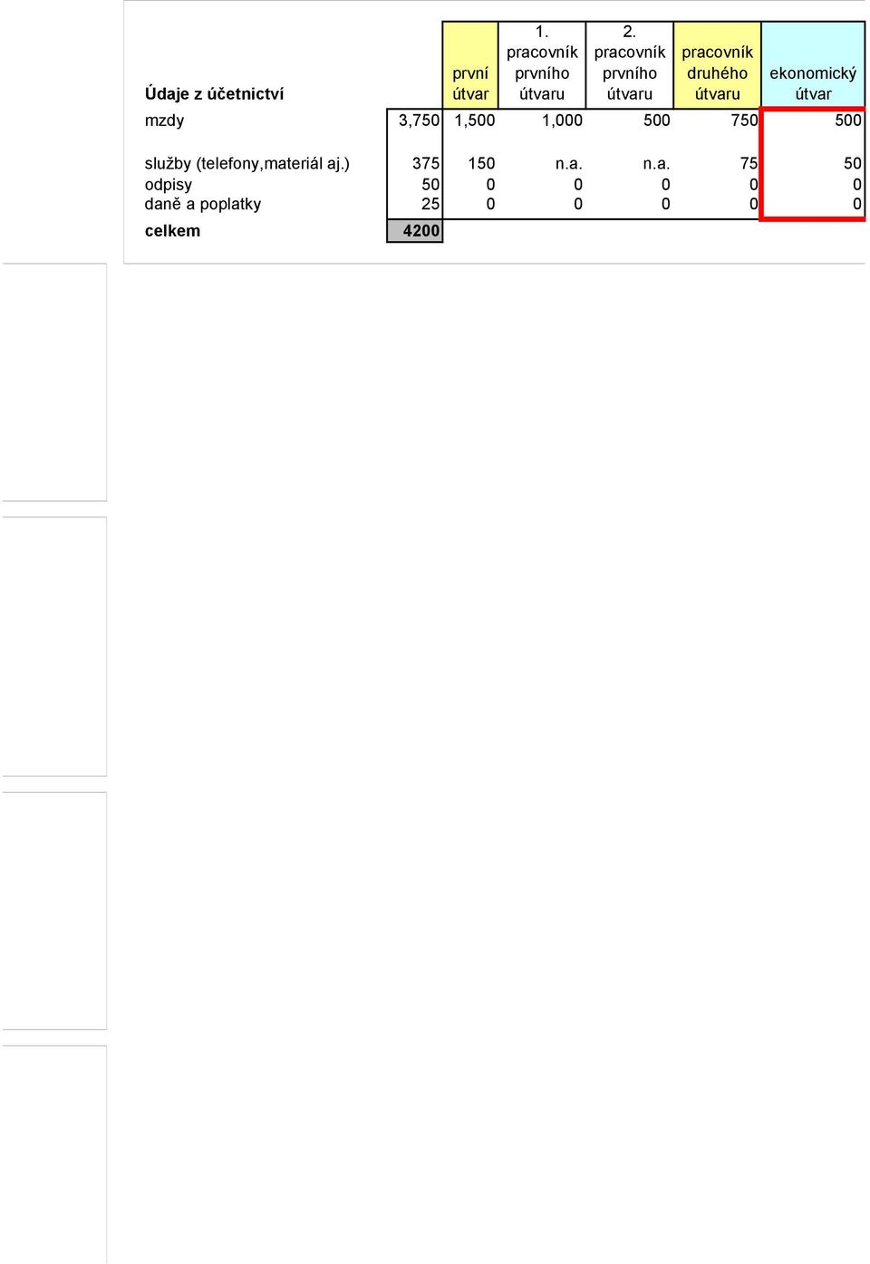 mzdy 3,750 1,500 1,000 500 750 500 služby (telefony,materiál aj.