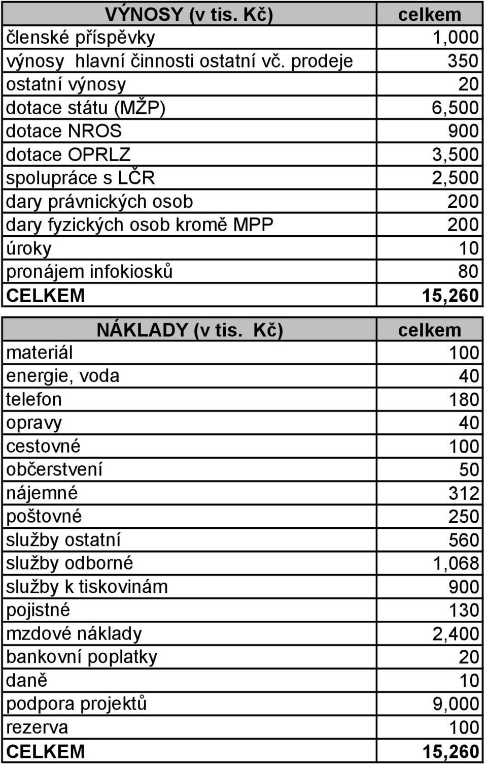 fyzických osob kromě MPP 200 úroky 10 pronájem infokiosků 80 CELKEM 15,260 NÁKLADY (v tis.