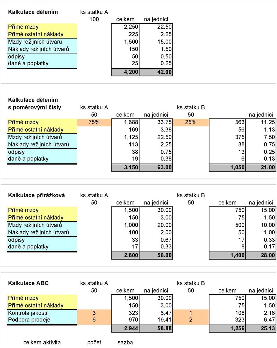 25 Přímé ostatní náklady 169 3.38 56 1.13 Mzdy režijních útvarů 1,125 22.50 375 7.50 Náklady režijních útvarů 113 2.25 38 0.75 odpisy 38 0.75 13 0.25 daně a poplatky 19 0.38 6 0.13 3,150 63.