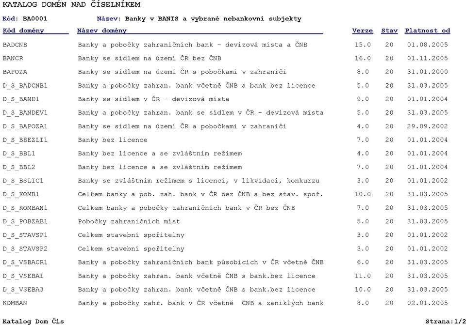 bank včetně ČNB a bank bez licence 5.0 31.03.05 D_S_BAND1 Banky se sídlem v ČR - devizová místa 9.0 01.01.04 D_S_BANDEV1 Banky a pobočky zahran. bank se sídlem v ČR - devizová místa 5.0 31.03.05 D_S_BAPOZA1 Banky se sídlem na území ČR a pobočkami v zahraničí 4.