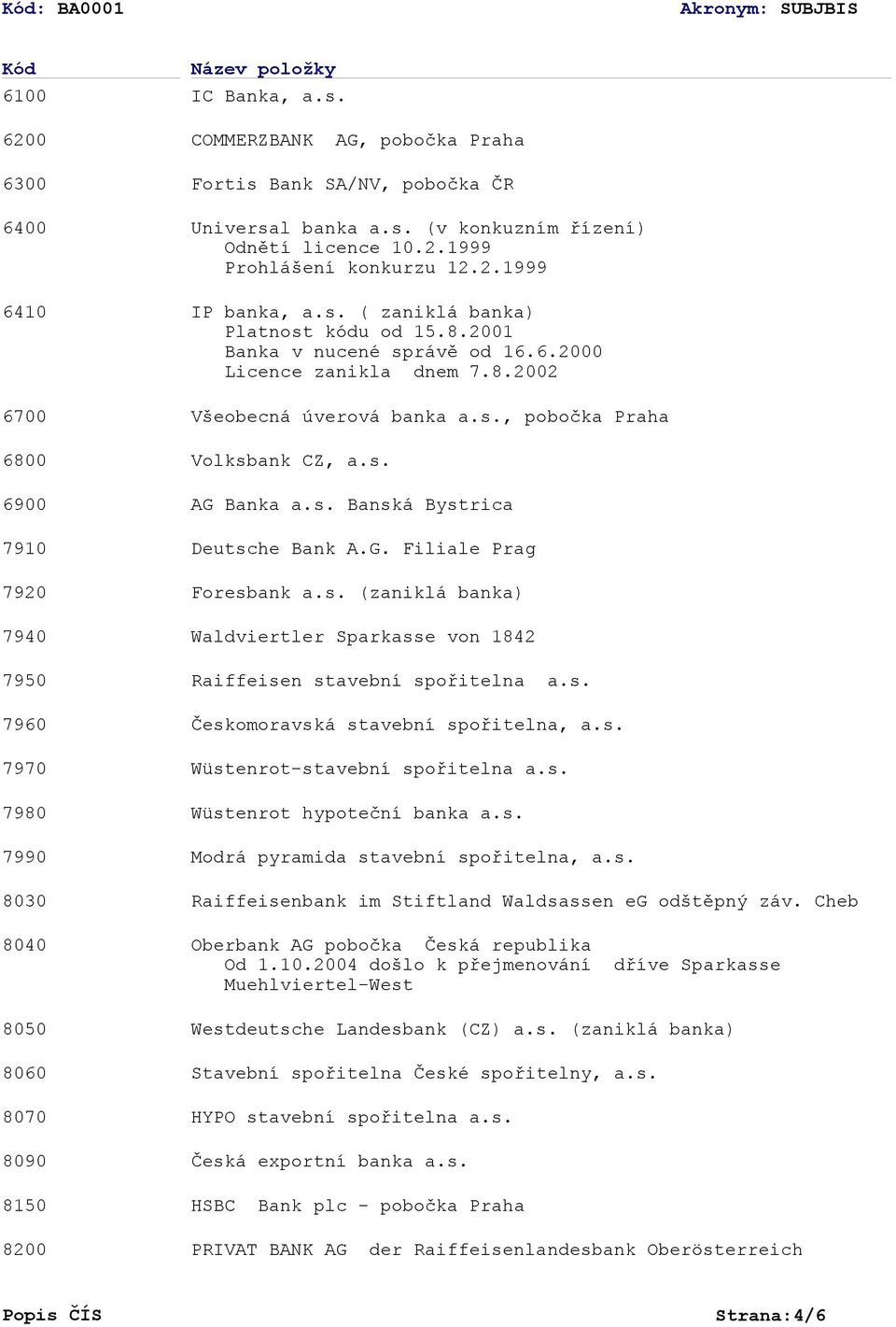 8.01 Banka v nucené správě od 16.6.00 Licence zanikla dnem 7.8.02 Všeobecná úverová banka a.s., pobočka Praha Volksbank CZ, a.s. AG Banka a.s. Banská Bystrica Deutsche Bank A.G. Filiale Prag Foresbank a.