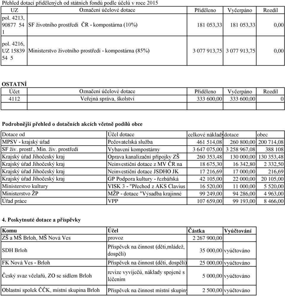 Podrobnější přehled o dotačních akcích včetně podílů obce Dotace od MPSV - krajský úřad SF živ.