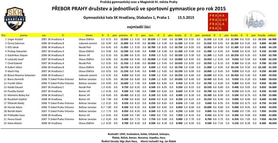 200 3 Kříž Jakub 2006 SK Hradčany A Novák Petr 3.4 8.45 0.0 11.850 1.2 9.50 0.0 10.700 1.8 8.95 0.0 10.750 2.0 8.95 0.0 10.950 2.4 8.90 0.0 11.300 0.0 8.60 0.0 8.600 64.