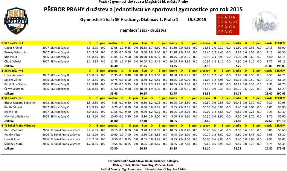 2 8.45 0.0 9.65 0.6 8.55 0.0 9.15 63.50 Kříž Jakub 2006 SK Hradčany A 3.4 8.45 0.0 11.85 1.2 9.50 0.0 10.70 1.8 8.95 0.0 10.75 2.0 8.95 0.0 10.95 2.4 8.90 0.0 11.30 0.0 8.60 0.0 8.60 64.