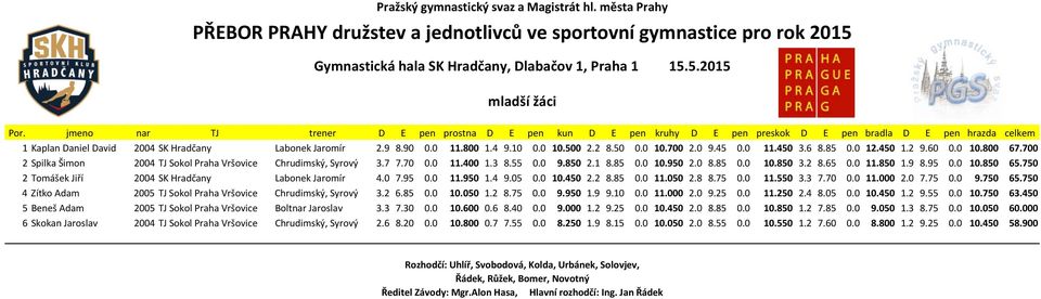 750 2 Tomášek Jiří 2004 SK Hradčany Labonek Jaromír 4.0 7.95 0.0 11.950 1.4 9.05 0.0 10.450 2.2 8.85 0.0 11.050 2.8 8.75 0.0 11.550 3.3 7.70 0.0 11.000 2.0 7.75 0.0 9.750 65.