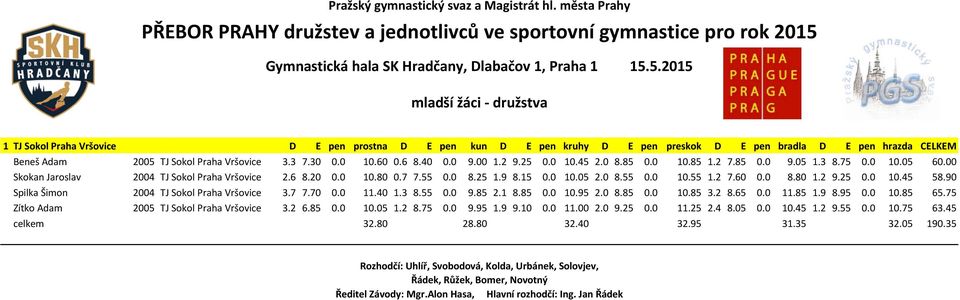 0 8.55 0.0 10.55 1.2 7.60 0.0 8.80 1.2 9.25 0.0 10.45 58.90 Spilka Šimon 2004 TJ Sokol Praha Vršovice 3.7 7.70 0.0 11.40 1.3 8.55 0.0 9.85 2.1 8.85 0.0 10.95 2.0 8.85 0.0 10.85 3.2 8.65 0.0 11.85 1.