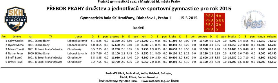 200 3 Mareš Tomáš 2001 TJ Sokol Praha Vršovice Chrudimský 3.5 7.75 0.0 11.250 2.6 6.65 0.0 9.250 1.9 8.75 0.0 10.650 2.0 8.50 0.0 10.500 2.7 7.40 0.0 10.100 1.5 8.40 0.0 9.900 61.