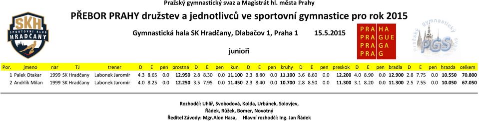 550 70.800 2 Andrlík Milan 1999 SK Hradčany Labonek Jaromír 4.0 8.25 0.0 12.250 3.5 7.