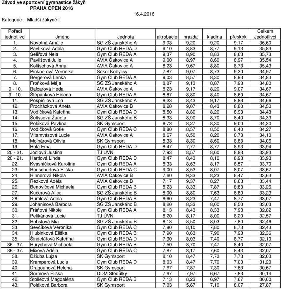 Pinknerová Veronika Sokol Kobylisy 7,87 9,07 8,73 9,30 34,97 7. Bergerová Lenka Gym Club REDA A 9,03 8,57 8,30 8,93 34,83 8. Froňková Mája SG ZŠ Janského A 8,87 9,13 8,87 7,93 34,80 9-10.