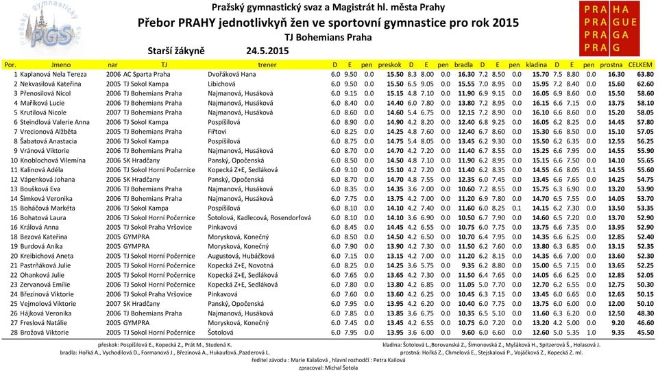 8 7.10 0.0 11.90 6.9 9.15 0.0 16.05 6.9 8.60 0.0 15.50 58.60 4 Maříková Lucie 2006 Najmanová, Husáková 6.0 8.40 0.0 14.40 6.0 7.80 0.0 13.80 7.2 8.95 0.0 16.15 6.6 7.15 0.0 13.75 58.