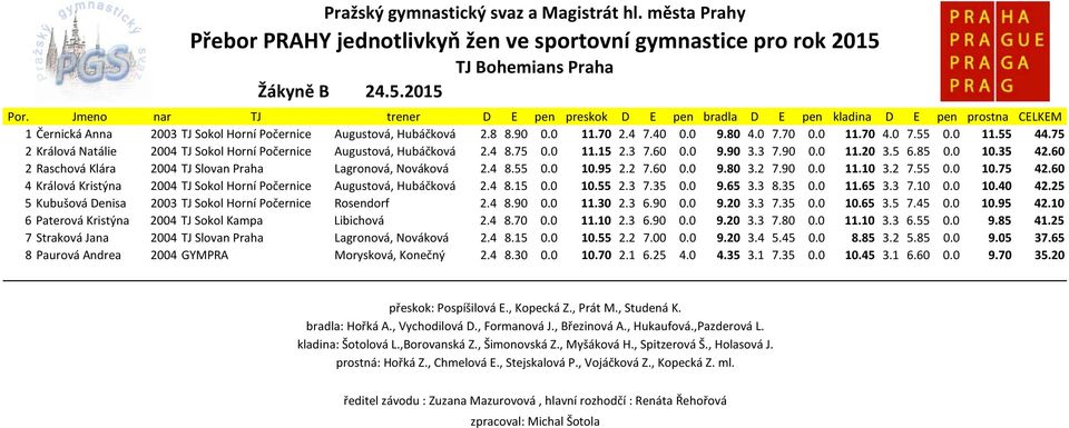 60 2 Raschová Klára 2004 TJ Slovan Praha Lagronová, Nováková 2.4 8.55 0.0 10.95 2.2 7.60 0.0 9.80 3.2 7.90 0.0 11.10 3.2 7.55 0.0 10.75 42.