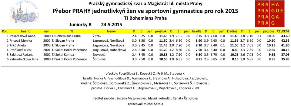 90 4 Petříková Nicol 2001 TJ Sokol Horní Počernice Augustová, Hubáčková 2.8 8.40 0.0 11.20 1.2 8.30 2.0 7.50 3.4 5.40 0.0 8.80 3.3 7.35 0.0 10.65 38.15 5 Sakhová Radana 2002 TJ Sokol Kampa Novotná 2.