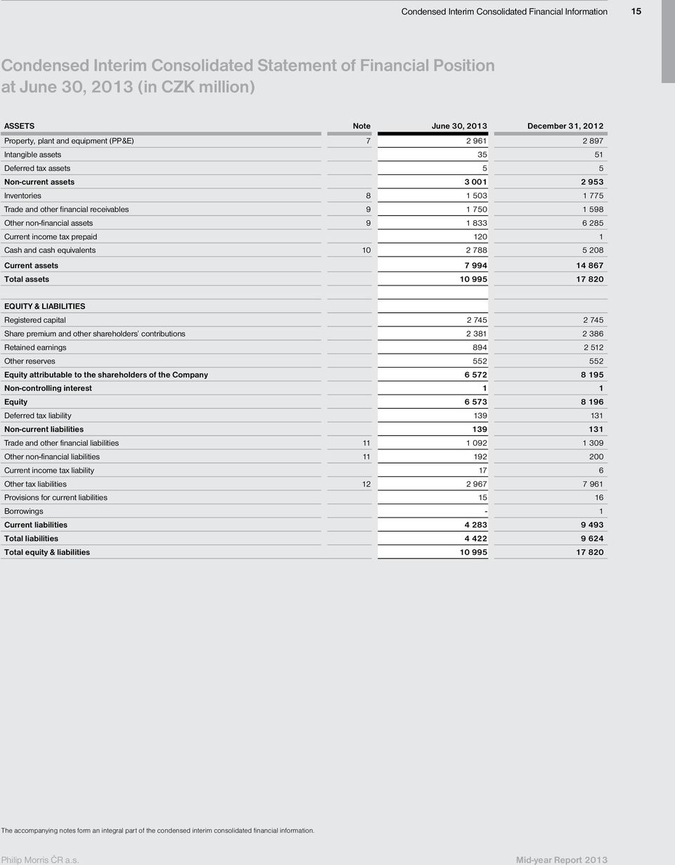 750 1 598 Other non-financial assets 9 1 833 6 285 Current income tax prepaid 120 1 Cash and cash equivalents 10 2 788 5 208 Current assets 7 994 14 867 Total assets 10 995 17 820 EQUITY &