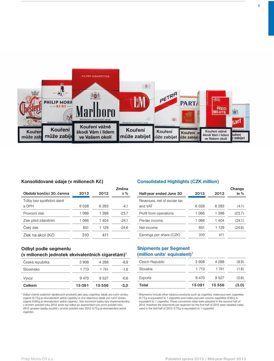 podle segmentu (v milionech jednotek ekvivalentních cigaretám) 1 Česká republika 3 908 4 288-8,9 Slovensko 1 713 1 741-1,6 Vývoz 9 470 9 527-0,6 Celkem 15 091 15 556-3,0 1 Odbyt včetně ostatních