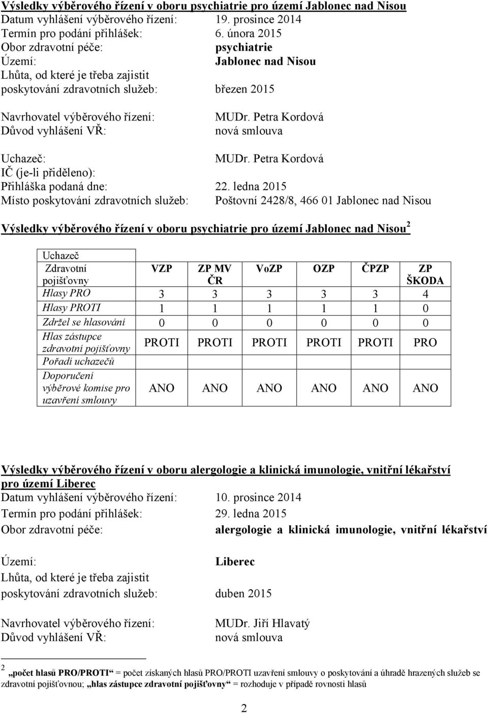 ledna 2015 Místo poskytování zdravotních služeb: Poštovní 2428/8, 466 01 Jablonec nad Nisou Výsledky výběrového řízení v oboru psychiatrie pro území Jablonec nad Nisou 2 VZP ZP MV VoZP OZP ČPZP ZP