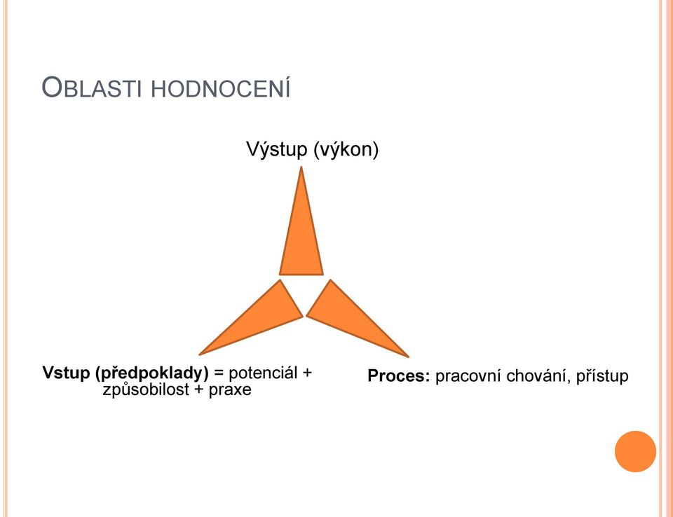 potenciál + způsobilost +