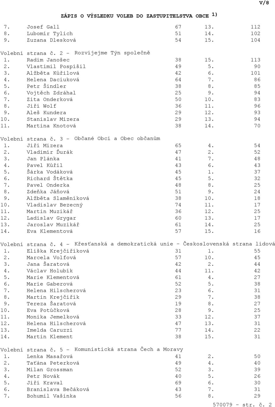 Stanislav Mizera 29 13. 94 11. Martina Knotová 38 14. 70 Volební strana č. 3 - Občané Obci a Obec občanům 1. Jiří Mizera 65 4. 54 2. Vladimír Ďurák 47 2. 52 3. Jan Plánka 41 7. 48 4. Pavel Kůřil 43 6.