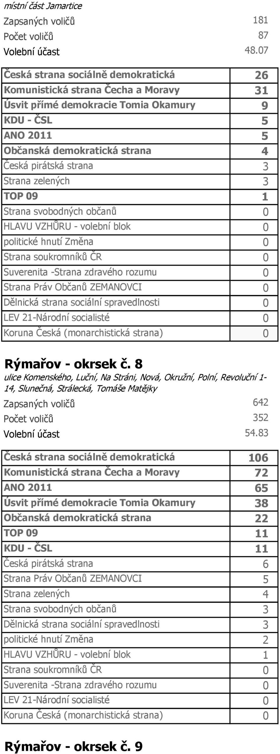 Strana zelených 3 TOP 09 1 Strana svobodných občanů 0 Strana Práv Občanů ZEMANOVCI 0 Dělnická strana sociální spravedlnosti 0 Rýmařov - okrsek č.