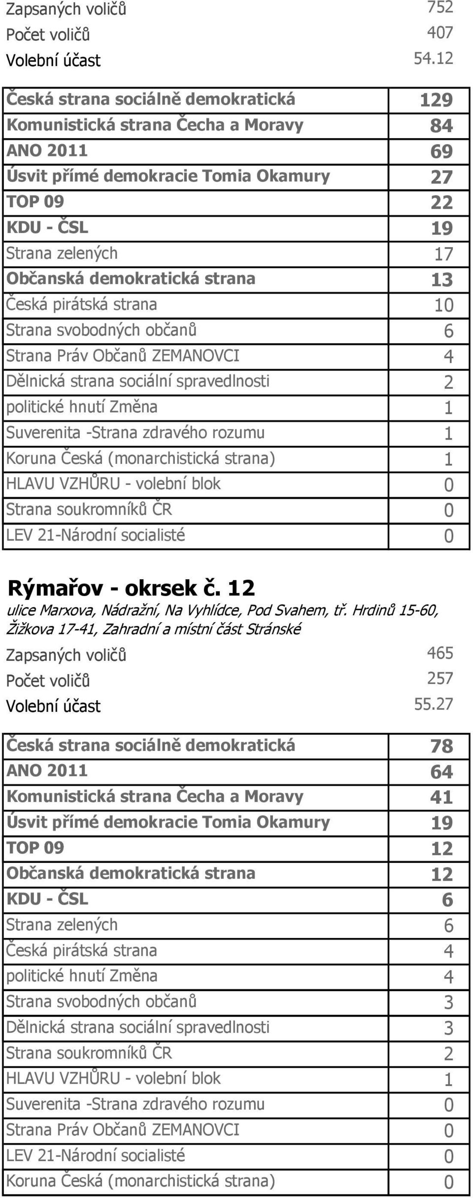 strana 13 Česká pirátská strana 10 Strana svobodných občanů 6 Strana Práv Občanů ZEMANOVCI 4 Dělnická strana sociální spravedlnosti 2 Suverenita -Strana zdravého rozumu 1 Koruna Česká (monarchistická