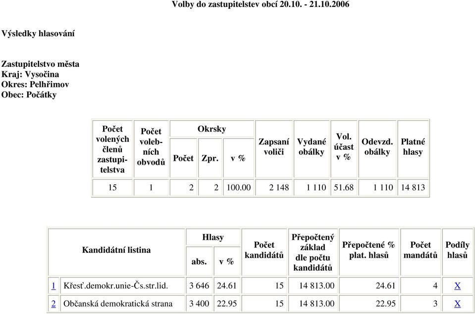 2006 Výsledky hlasování Zastupitelstvo města Kraj: Vysočina Okres: Pelhřimov Obec: Počátky Počet volených členů zastupitelstva Počet volebních obvodů