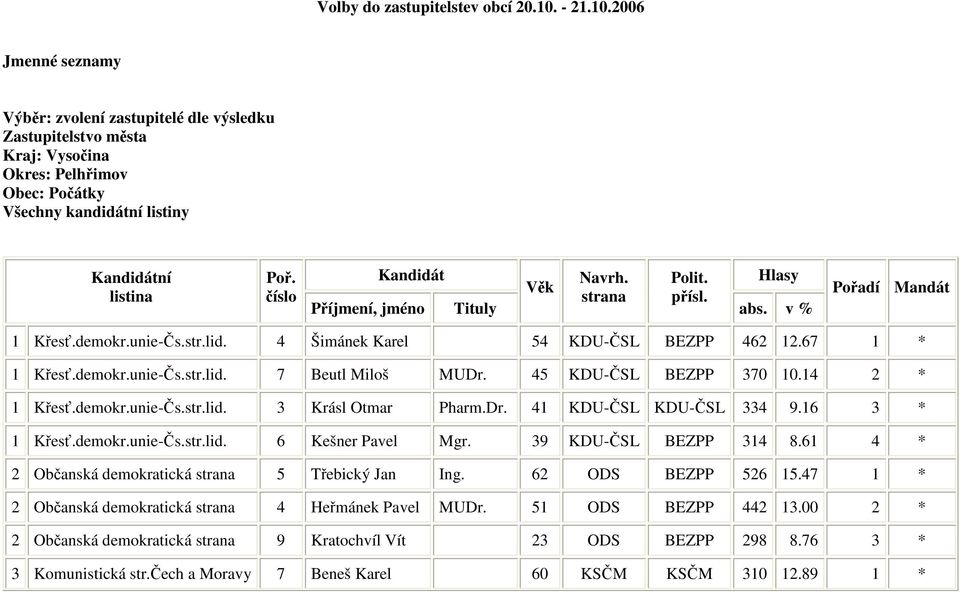 číslo Kandidát Příjmení, jméno Tituly Věk Navrh. strana Polit. přísl. Hlasy abs. v % Pořadí Mandát 1 Křesť.demokr.unie-Čs.str.lid. 4 Šimánek Karel 54 KDU-ČSL BEZPP 462 12.67 1 * 1 Křesť.demokr.unie-Čs.str.lid. 7 Beutl Miloš MUDr.