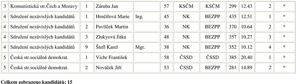 64 2 * 4 Sdružení nezávislých kandidátů 3 Zlukyová Jitka 48 NK BEZPP 357 10.27 3 * 4 Sdružení nezávislých kandidátů 9 Štefl Karel Mgr.