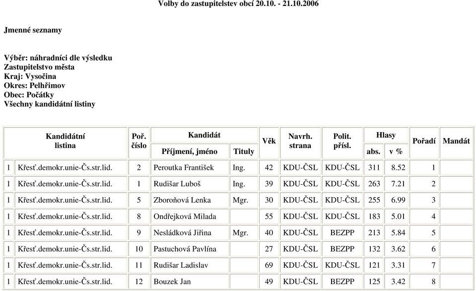 číslo Kandidát Příjmení, jméno Tituly Věk Navrh. strana Polit. přísl. Hlasy abs. v % Pořadí Mandát 1 Křesť.demokr.unie-Čs.str.lid. 2 Peroutka František Ing. 42 KDU-ČSL KDU-ČSL 311 8.52 1 1 Křesť.