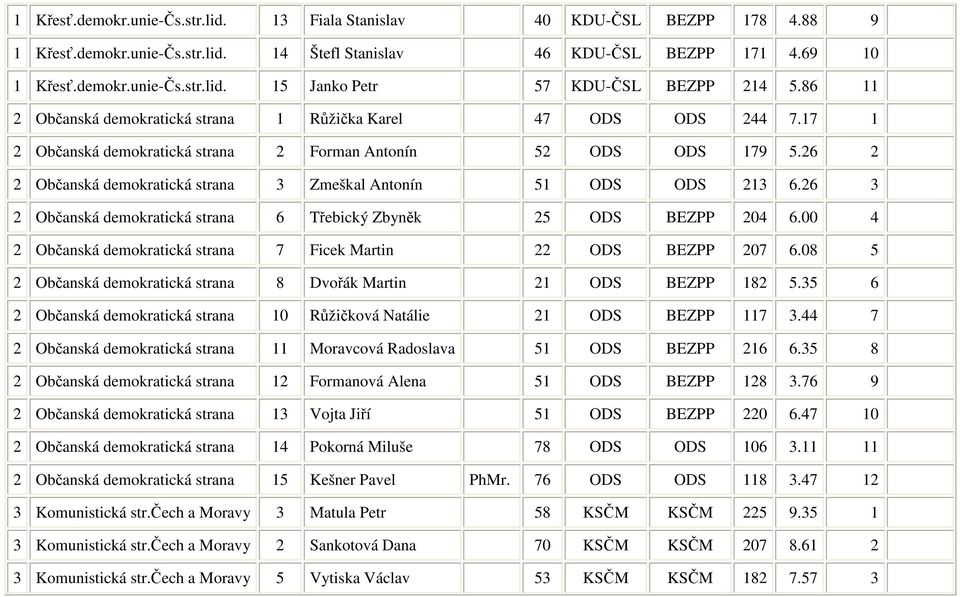 26 2 2 Občanská demokratická strana 3 Zmeškal Antonín 51 ODS ODS 213 6.26 3 2 Občanská demokratická strana 6 Třebický Zbyněk 25 ODS BEZPP 204 6.